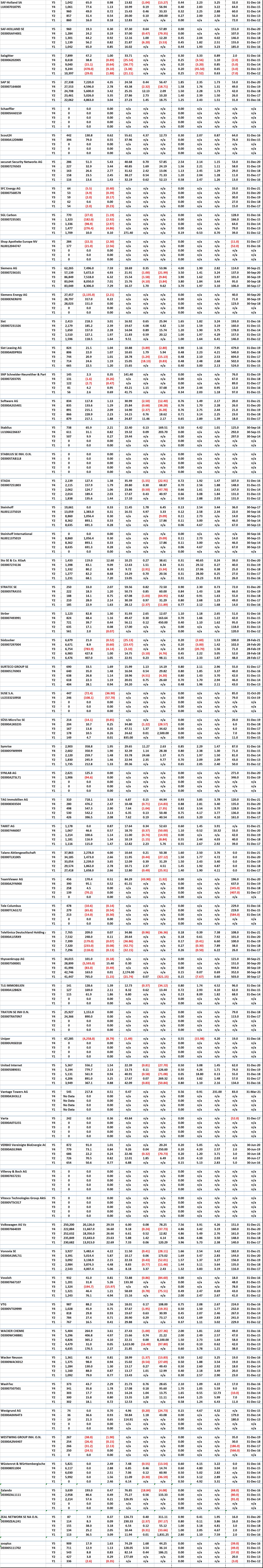 Borse Frankfurt Stocks - 5 Years of Key Financial Data